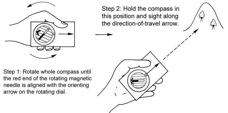 How to use a  compass